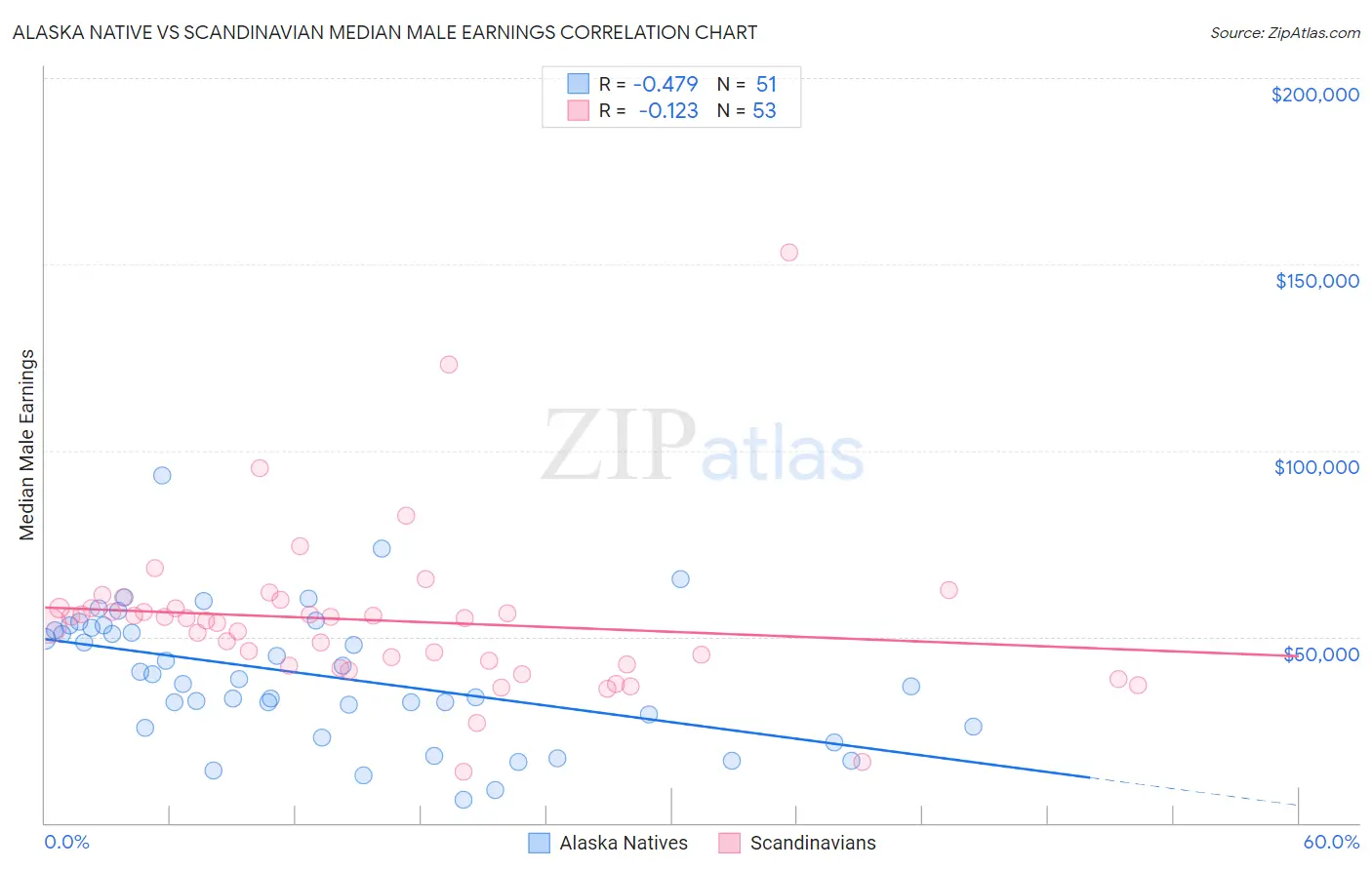 Alaska Native vs Scandinavian Median Male Earnings