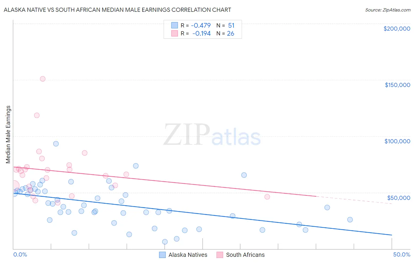 Alaska Native vs South African Median Male Earnings