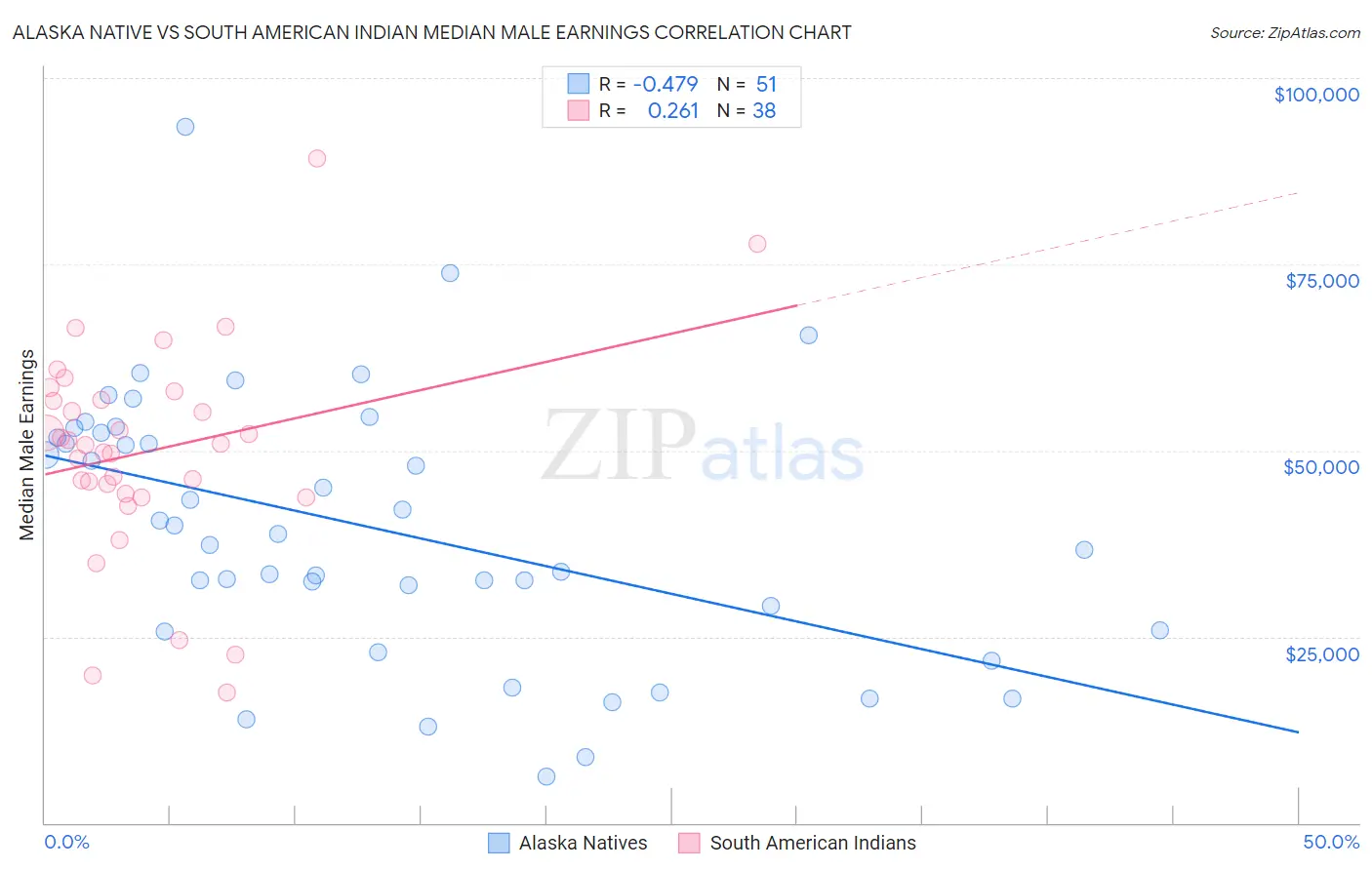 Alaska Native vs South American Indian Median Male Earnings