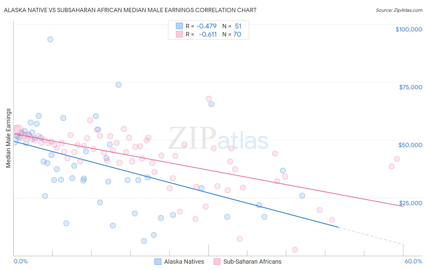 Alaska Native vs Subsaharan African Median Male Earnings