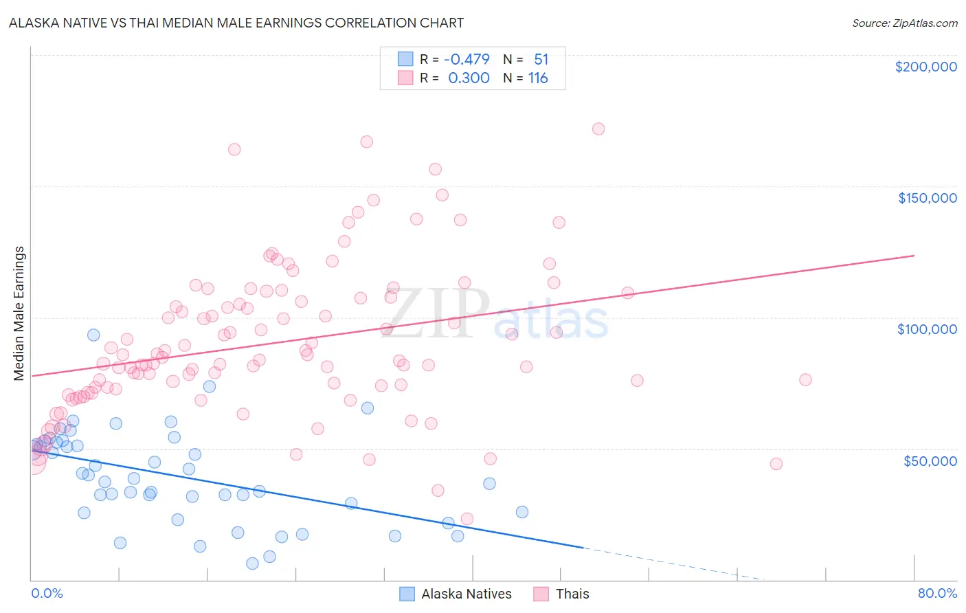 Alaska Native vs Thai Median Male Earnings