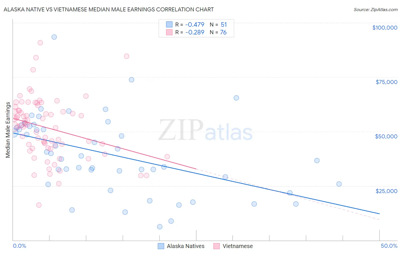 Alaska Native vs Vietnamese Median Male Earnings