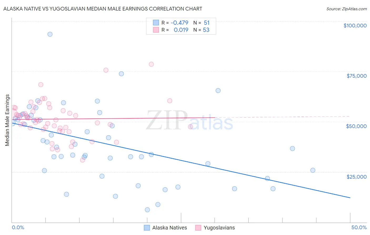 Alaska Native vs Yugoslavian Median Male Earnings