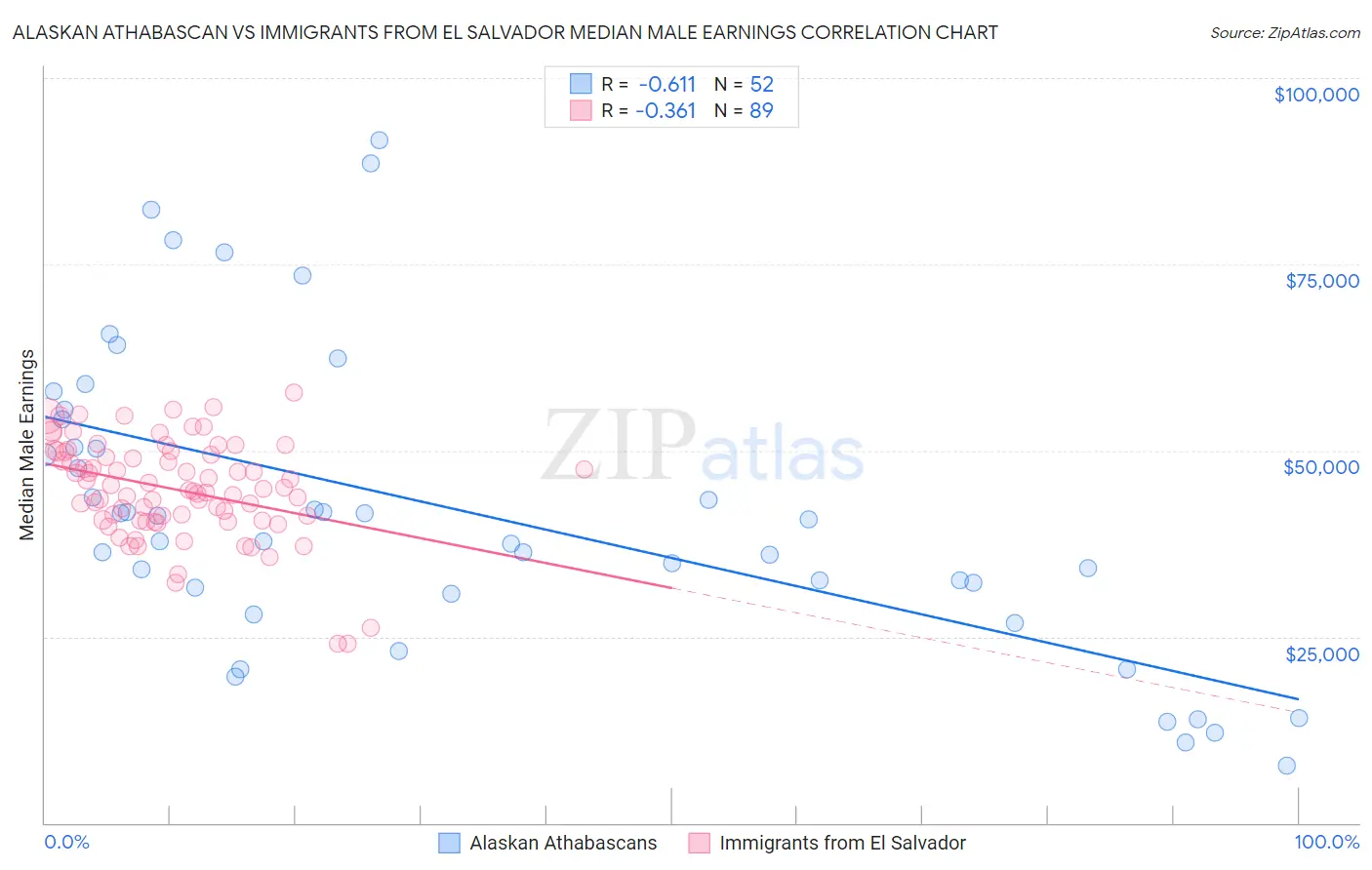 Alaskan Athabascan vs Immigrants from El Salvador Median Male Earnings