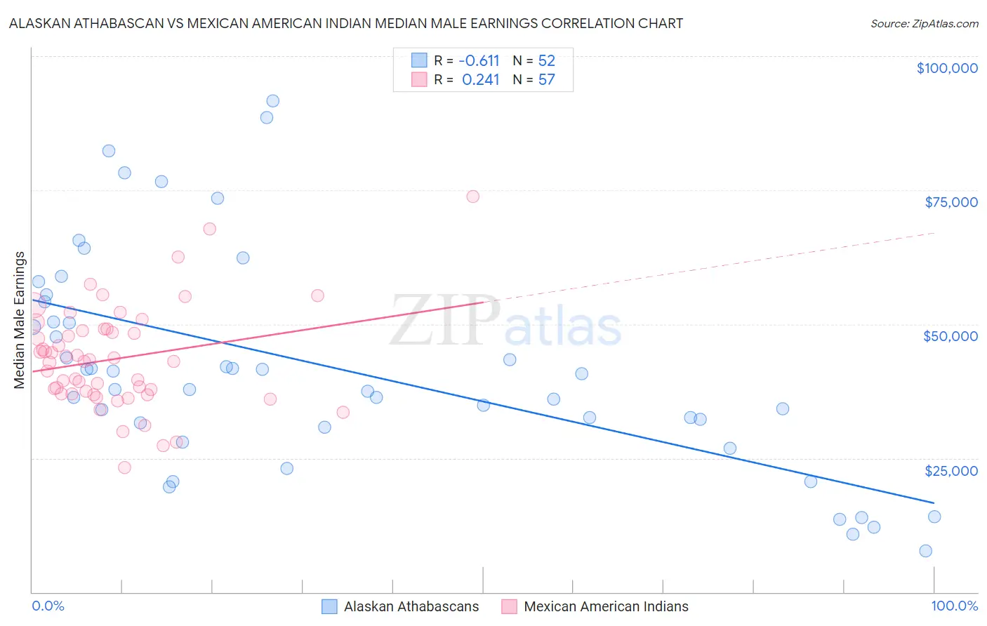 Alaskan Athabascan vs Mexican American Indian Median Male Earnings
