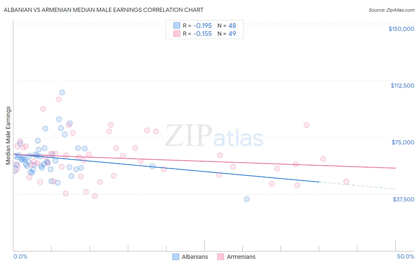Albanian vs Armenian Median Male Earnings