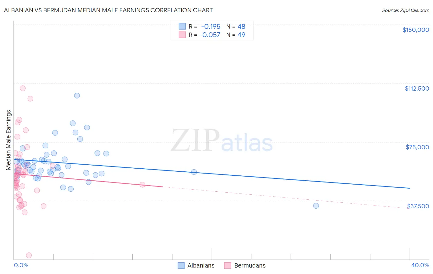 Albanian vs Bermudan Median Male Earnings