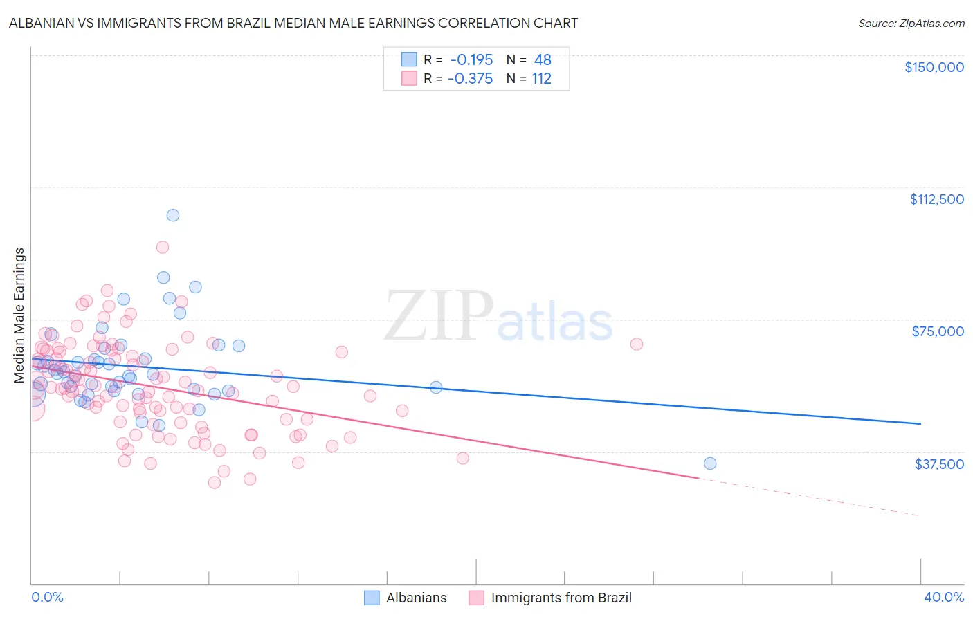 Albanian vs Immigrants from Brazil Median Male Earnings