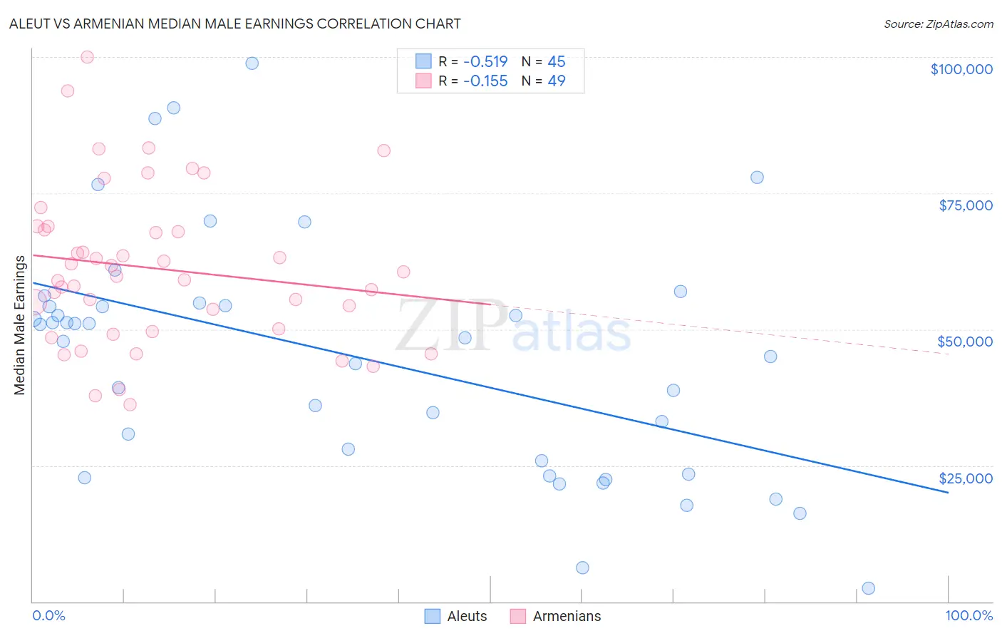Aleut vs Armenian Median Male Earnings