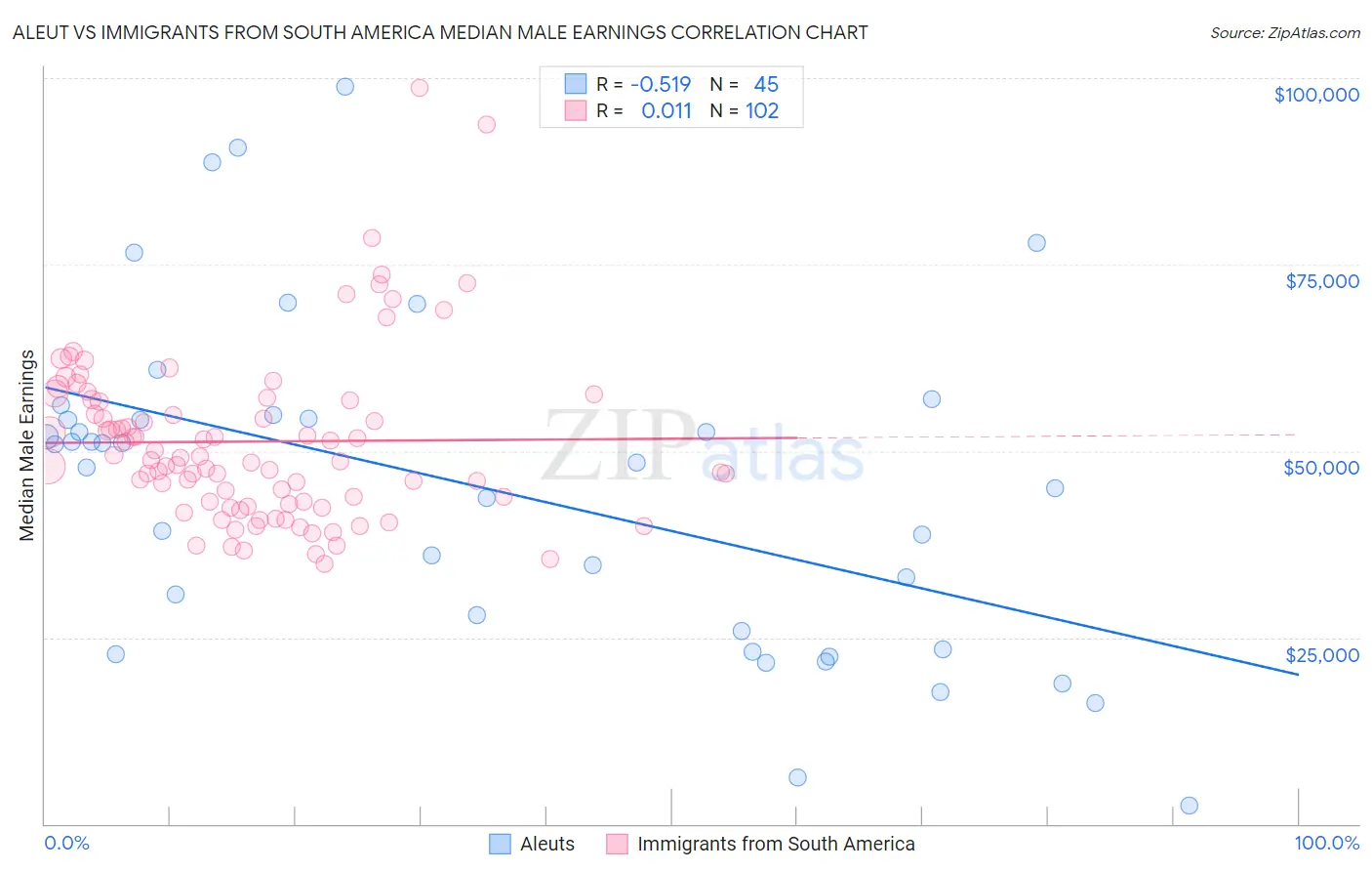 Aleut vs Immigrants from South America Median Male Earnings