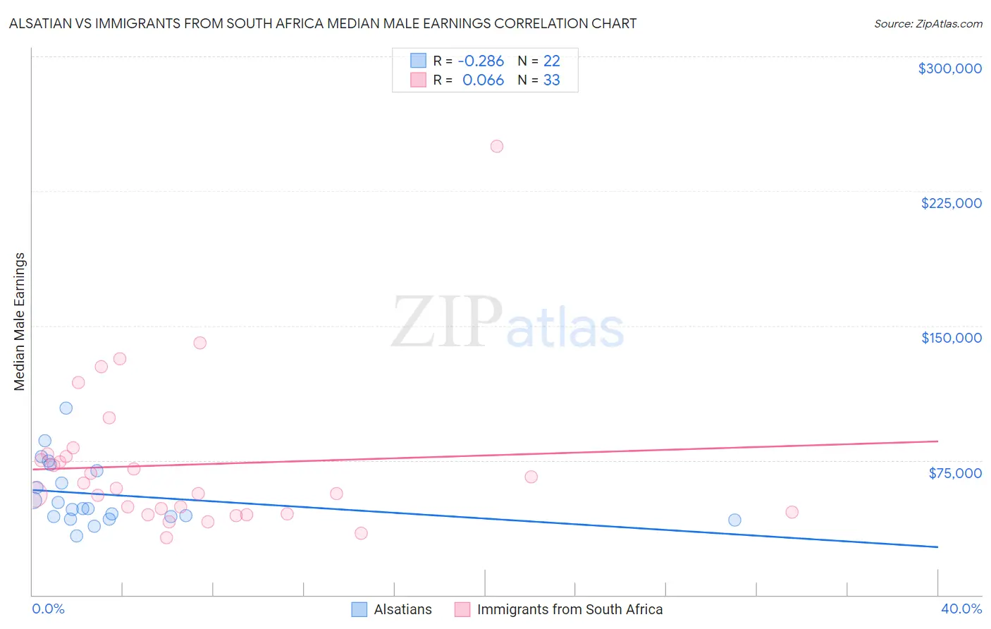 Alsatian vs Immigrants from South Africa Median Male Earnings