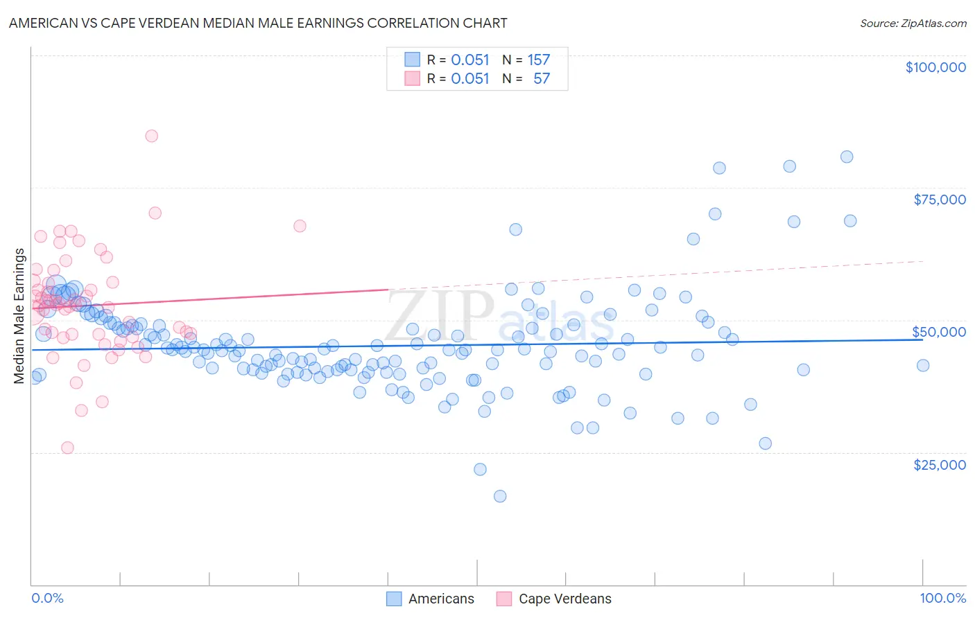 American vs Cape Verdean Median Male Earnings