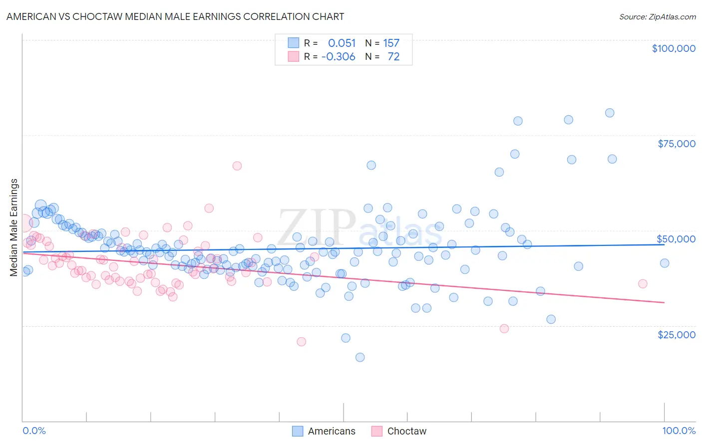 American vs Choctaw Median Male Earnings