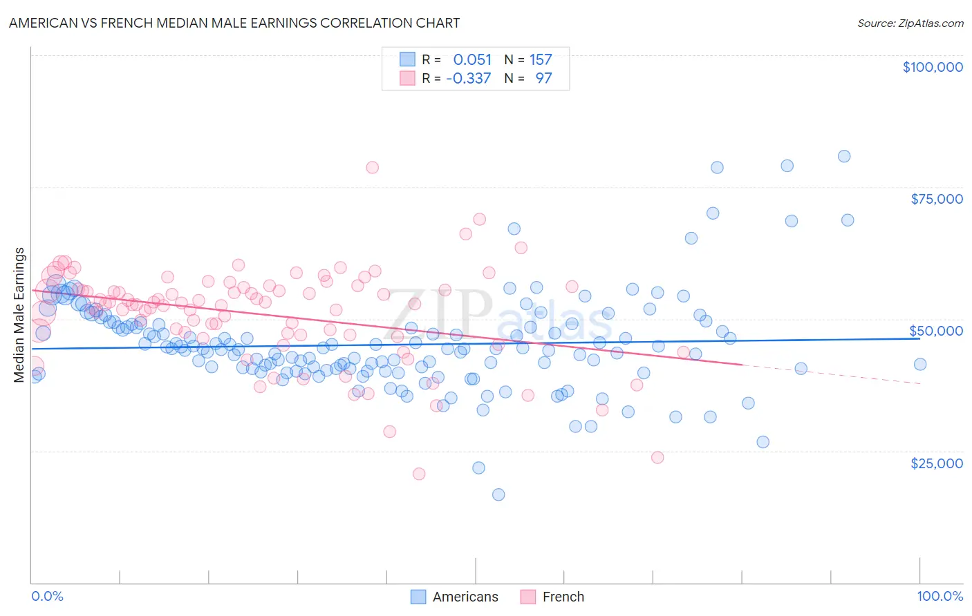 American vs French Median Male Earnings