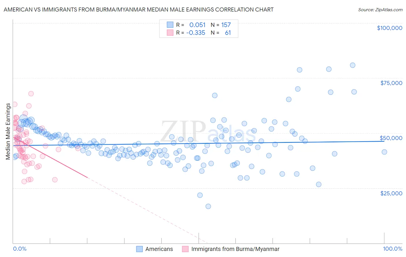 American vs Immigrants from Burma/Myanmar Median Male Earnings