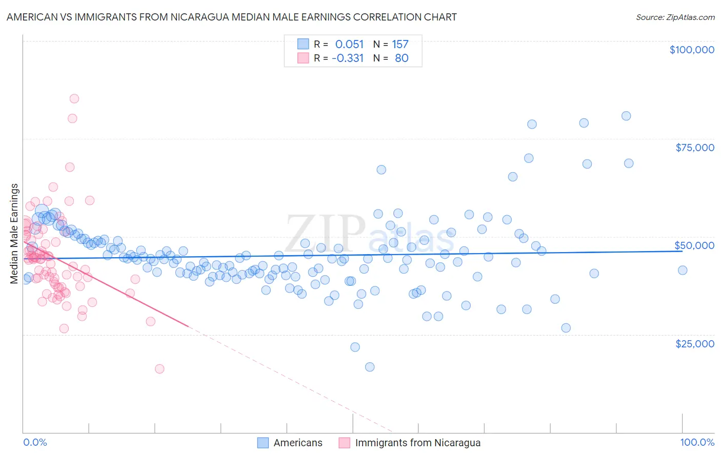 American vs Immigrants from Nicaragua Median Male Earnings