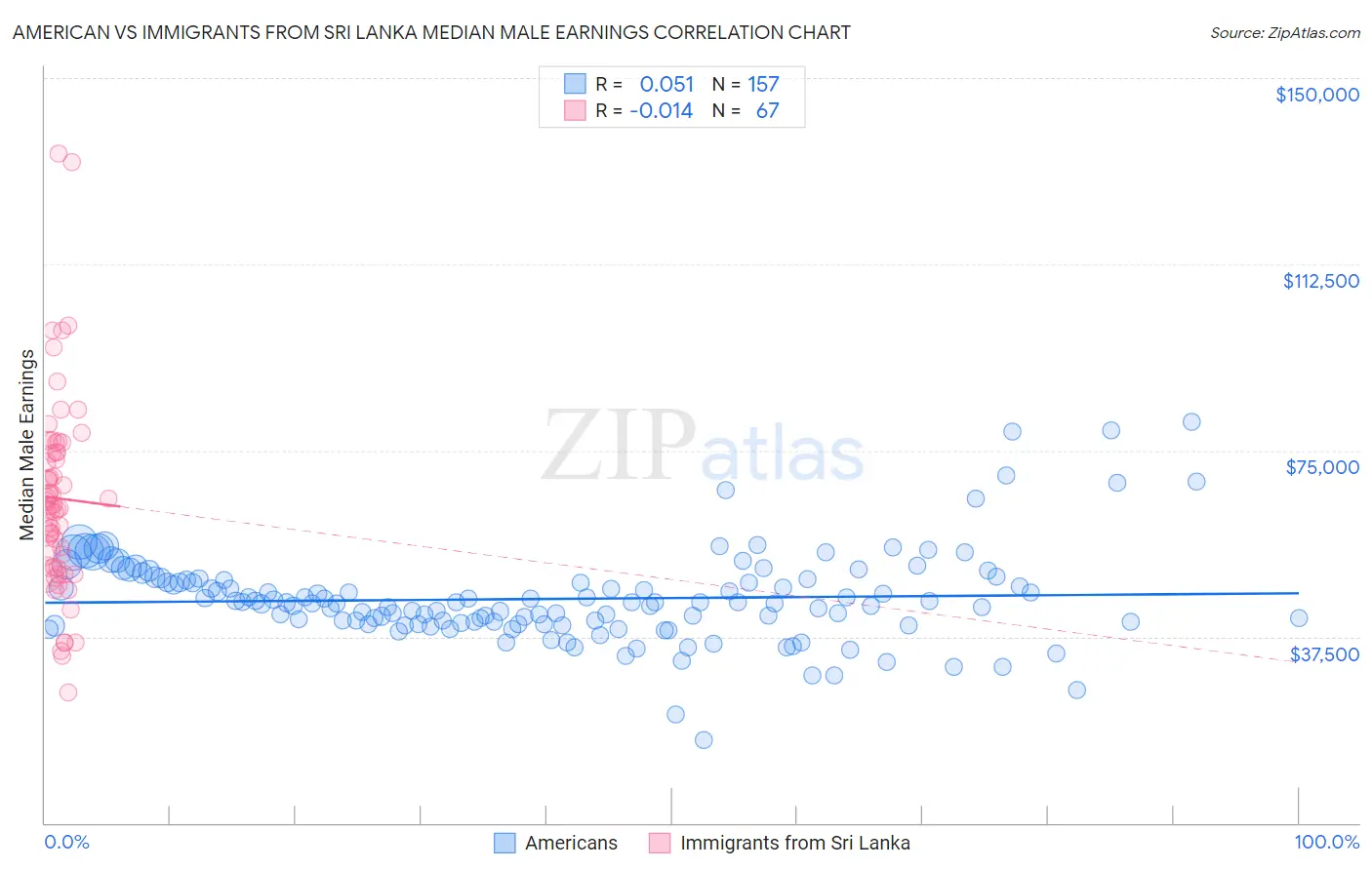 American vs Immigrants from Sri Lanka Median Male Earnings