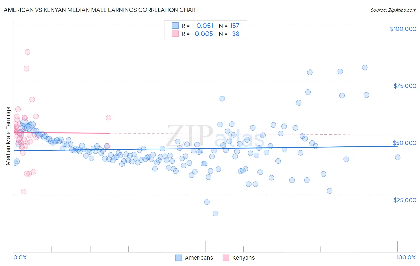 American vs Kenyan Median Male Earnings