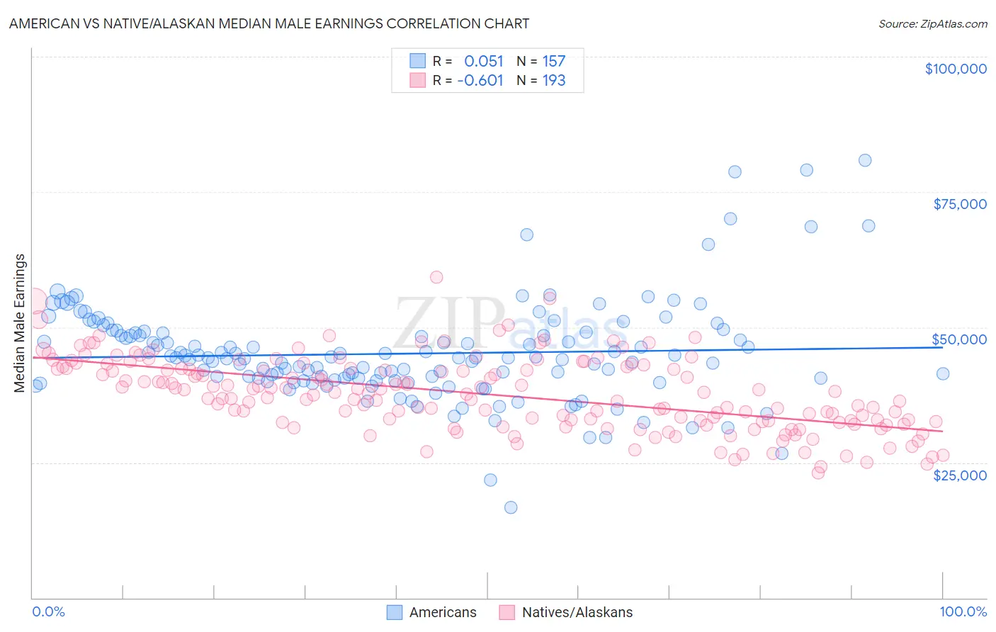 American vs Native/Alaskan Median Male Earnings