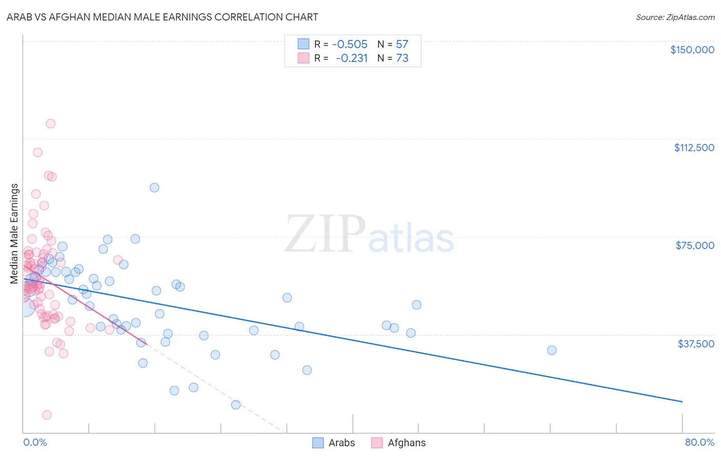 Arab vs Afghan Median Male Earnings