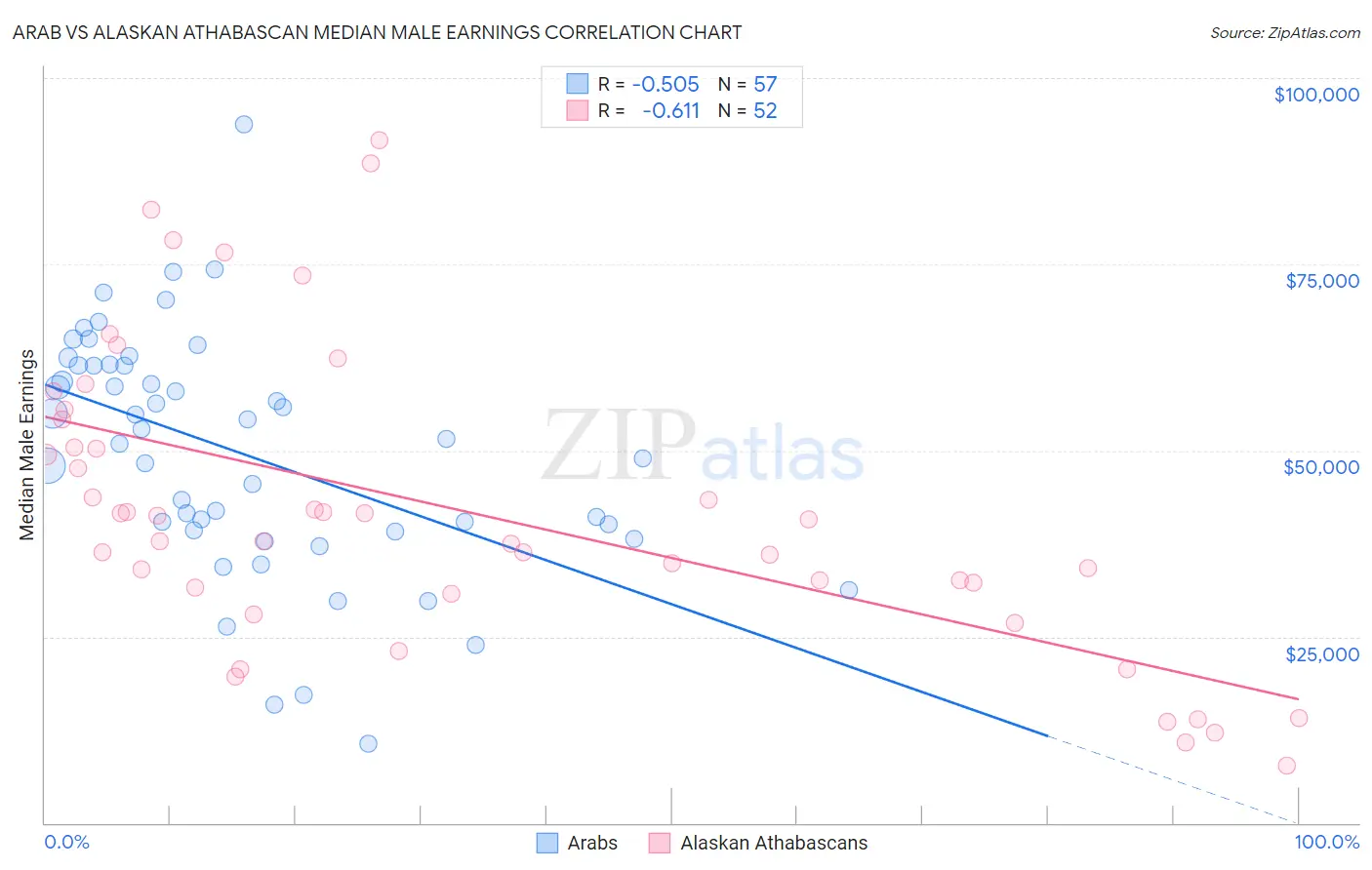 Arab vs Alaskan Athabascan Median Male Earnings