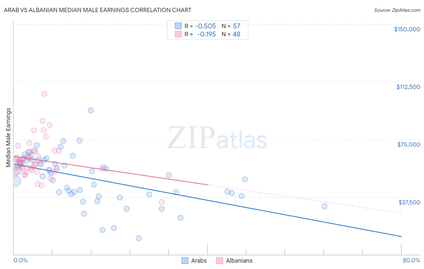 Arab vs Albanian Median Male Earnings
