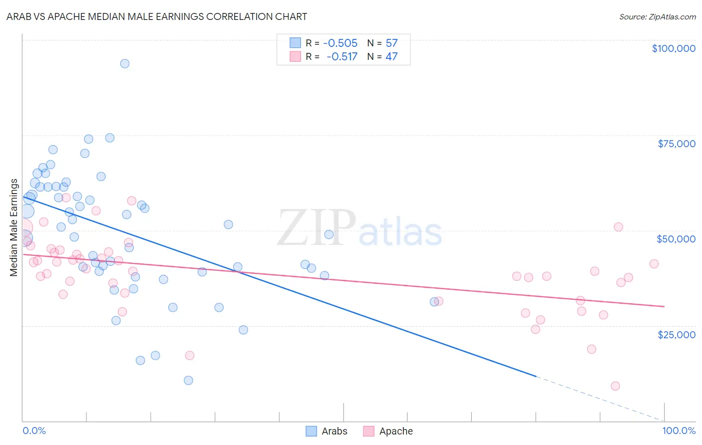 Arab vs Apache Median Male Earnings