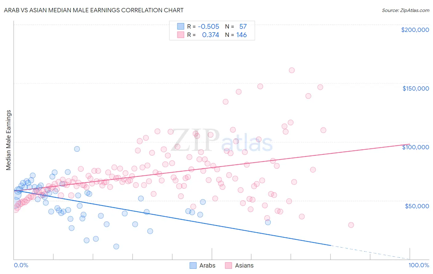 Arab vs Asian Median Male Earnings