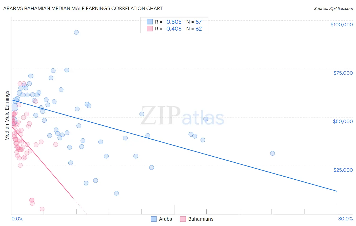 Arab vs Bahamian Median Male Earnings