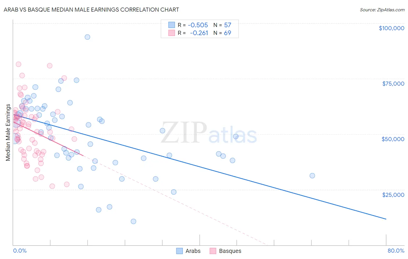 Arab vs Basque Median Male Earnings