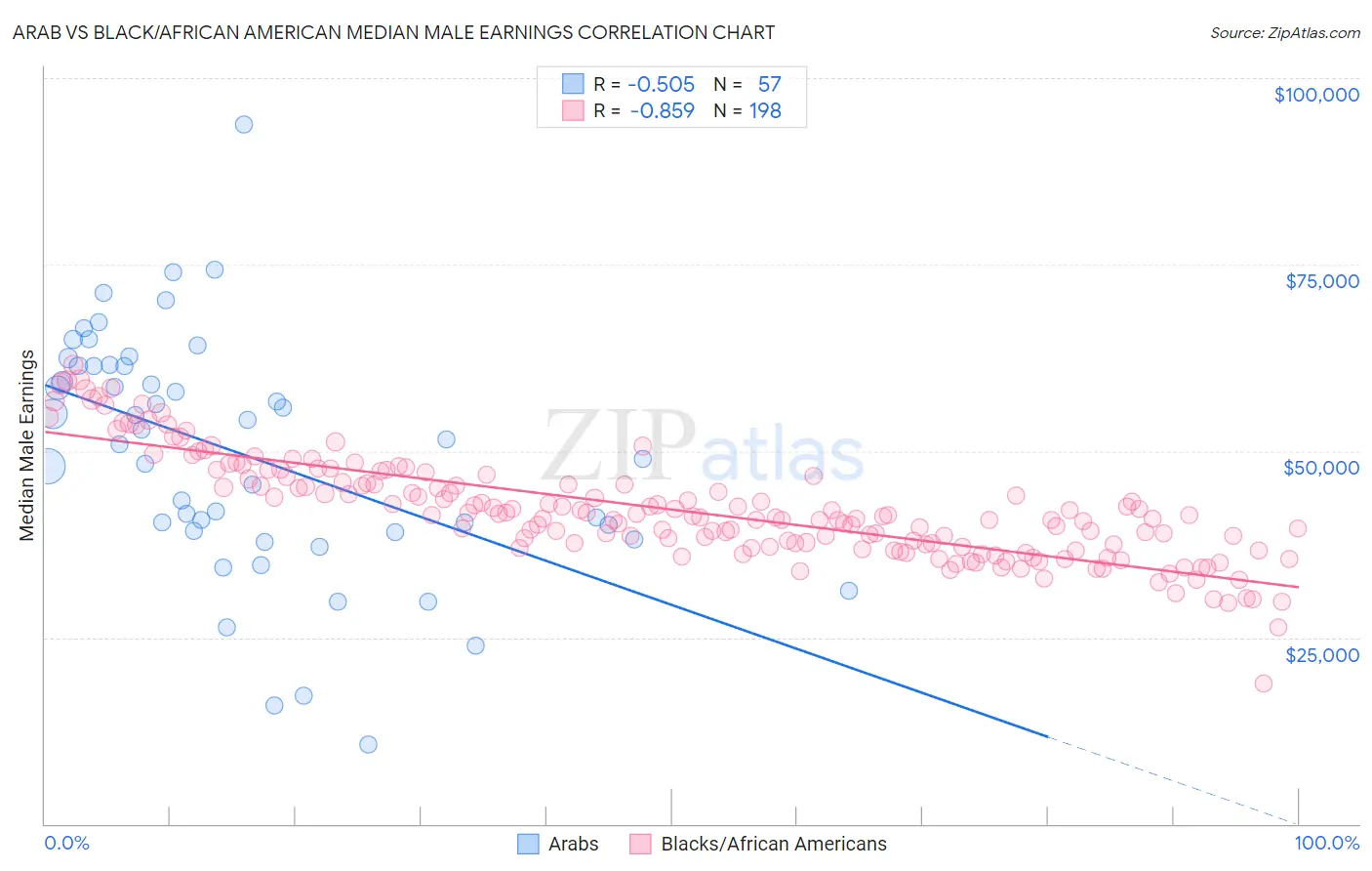 Arab vs Black/African American Median Male Earnings