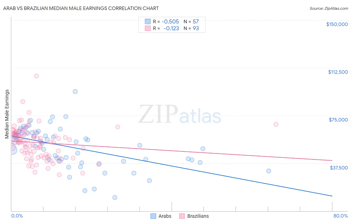 Arab vs Brazilian Median Male Earnings