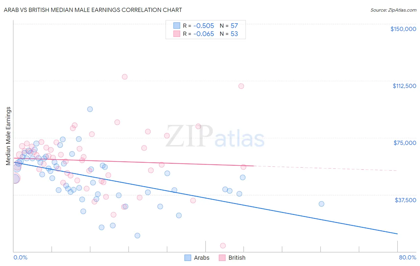 Arab vs British Median Male Earnings