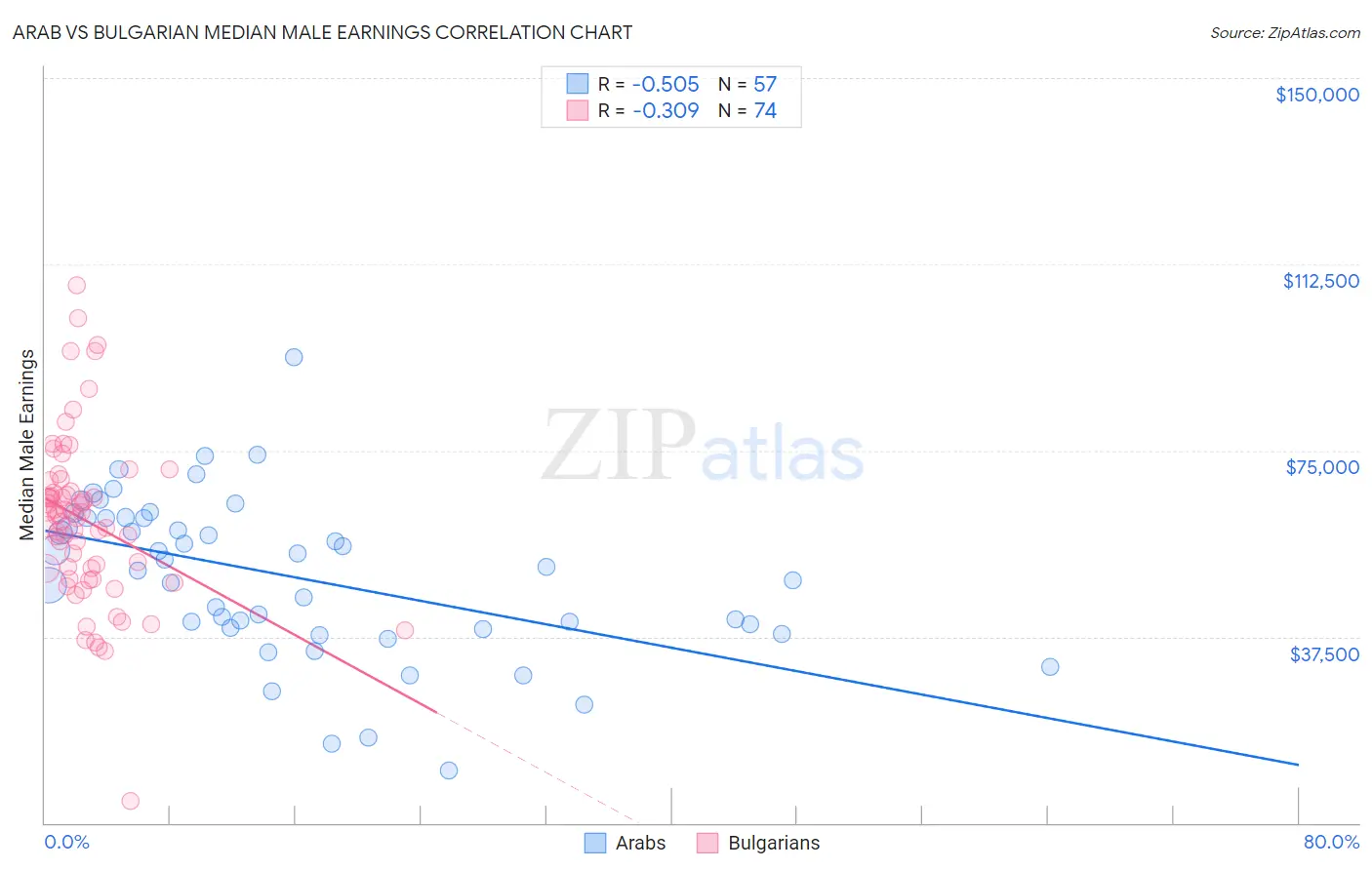 Arab vs Bulgarian Median Male Earnings