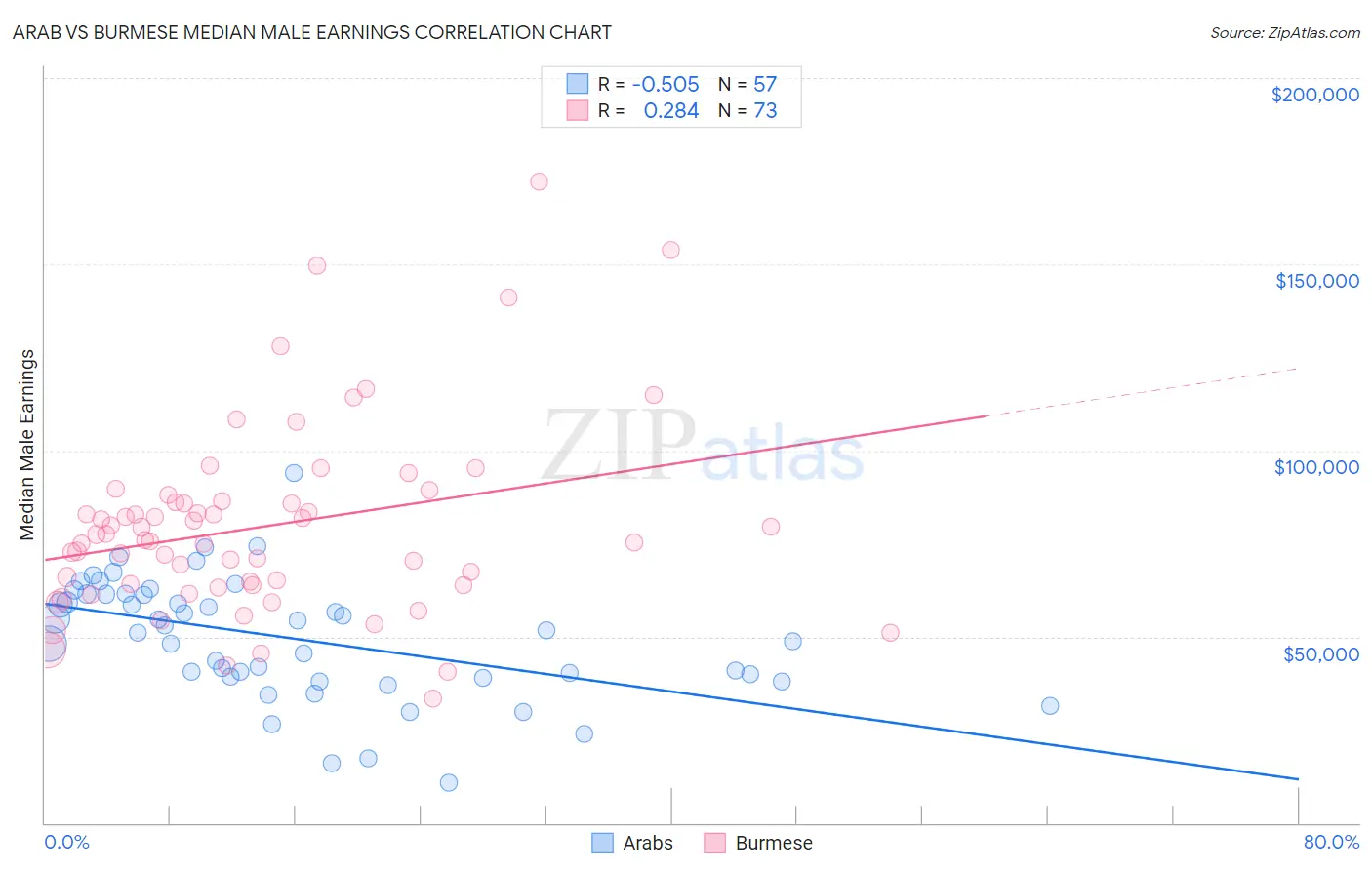 Arab vs Burmese Median Male Earnings