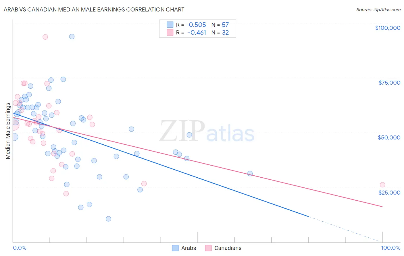 Arab vs Canadian Median Male Earnings