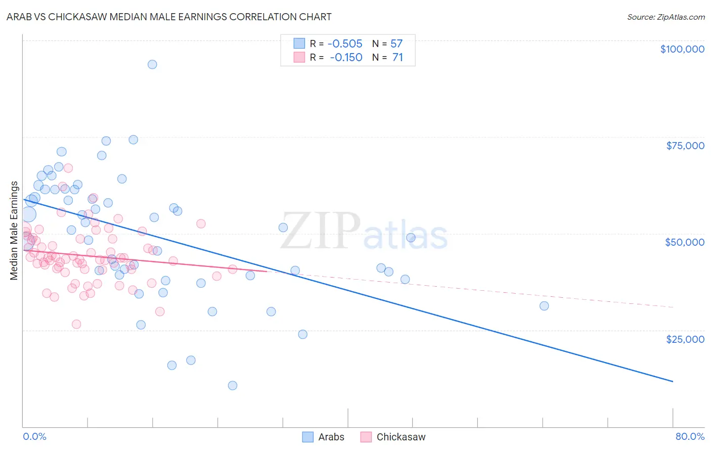 Arab vs Chickasaw Median Male Earnings