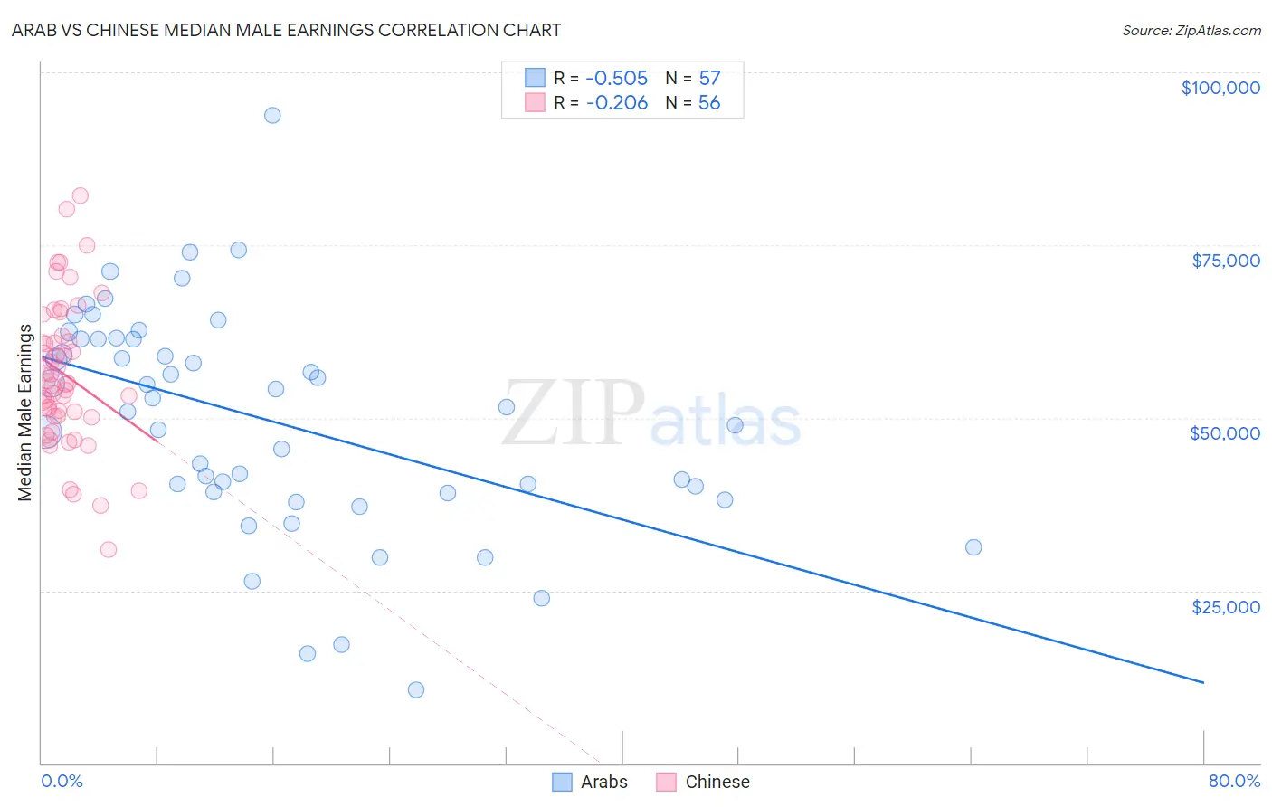 Arab vs Chinese Median Male Earnings