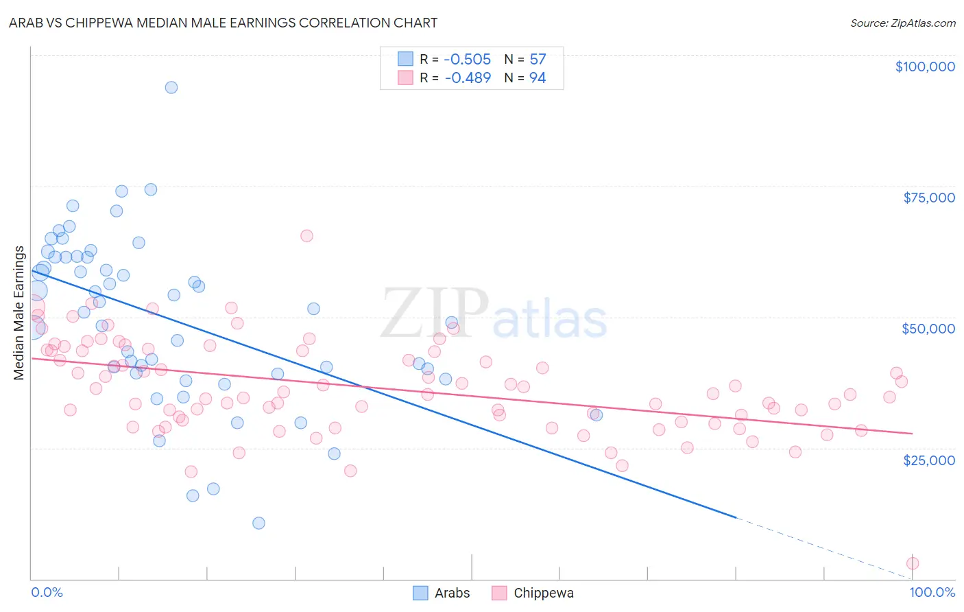 Arab vs Chippewa Median Male Earnings