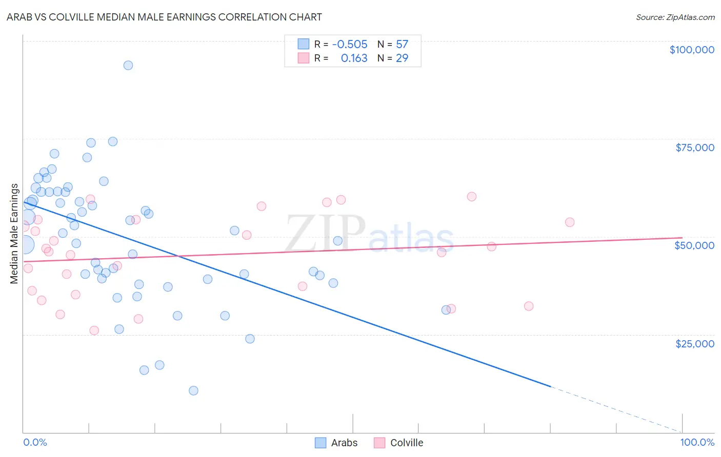 Arab vs Colville Median Male Earnings