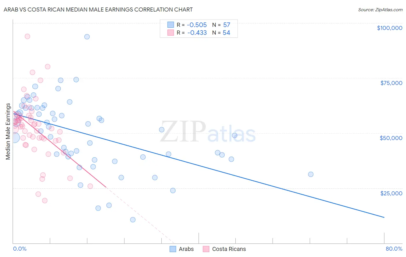 Arab vs Costa Rican Median Male Earnings