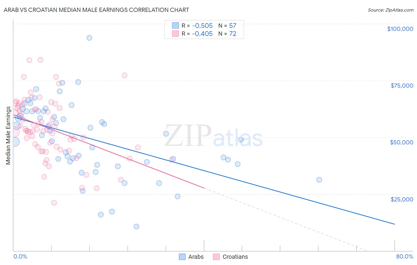 Arab vs Croatian Median Male Earnings