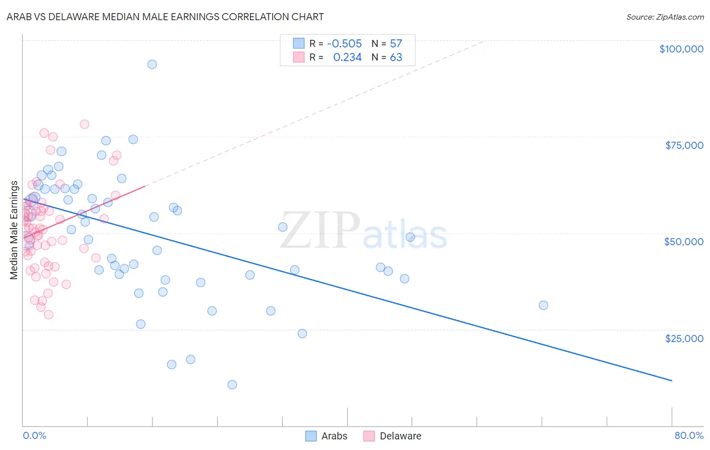 Arab vs Delaware Median Male Earnings