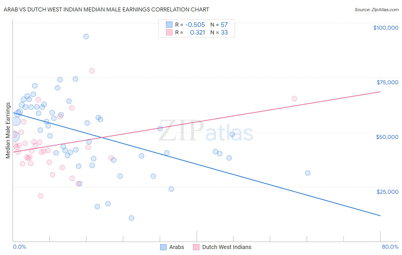 Arab vs Dutch West Indian Median Male Earnings