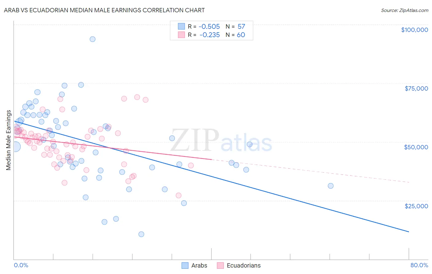 Arab vs Ecuadorian Median Male Earnings