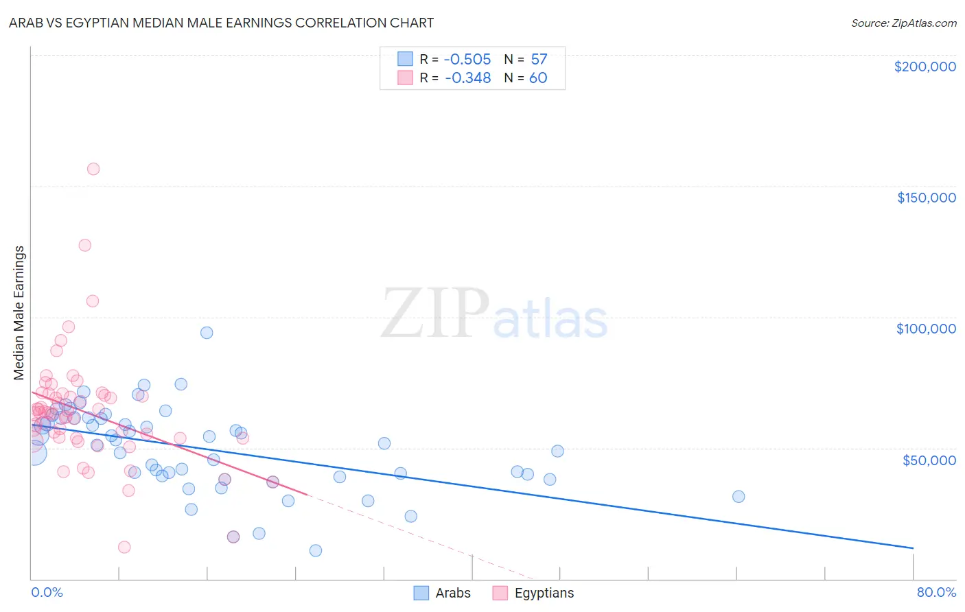 Arab vs Egyptian Median Male Earnings