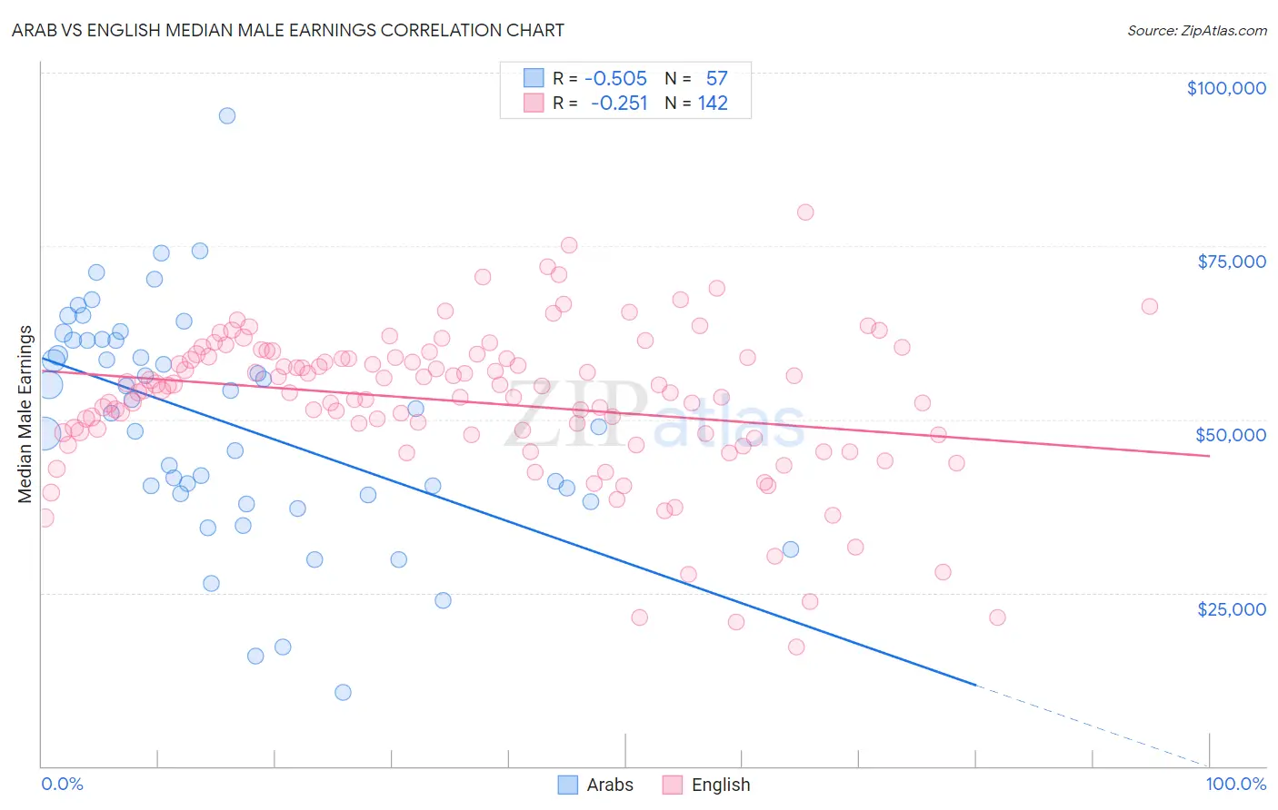 Arab vs English Median Male Earnings