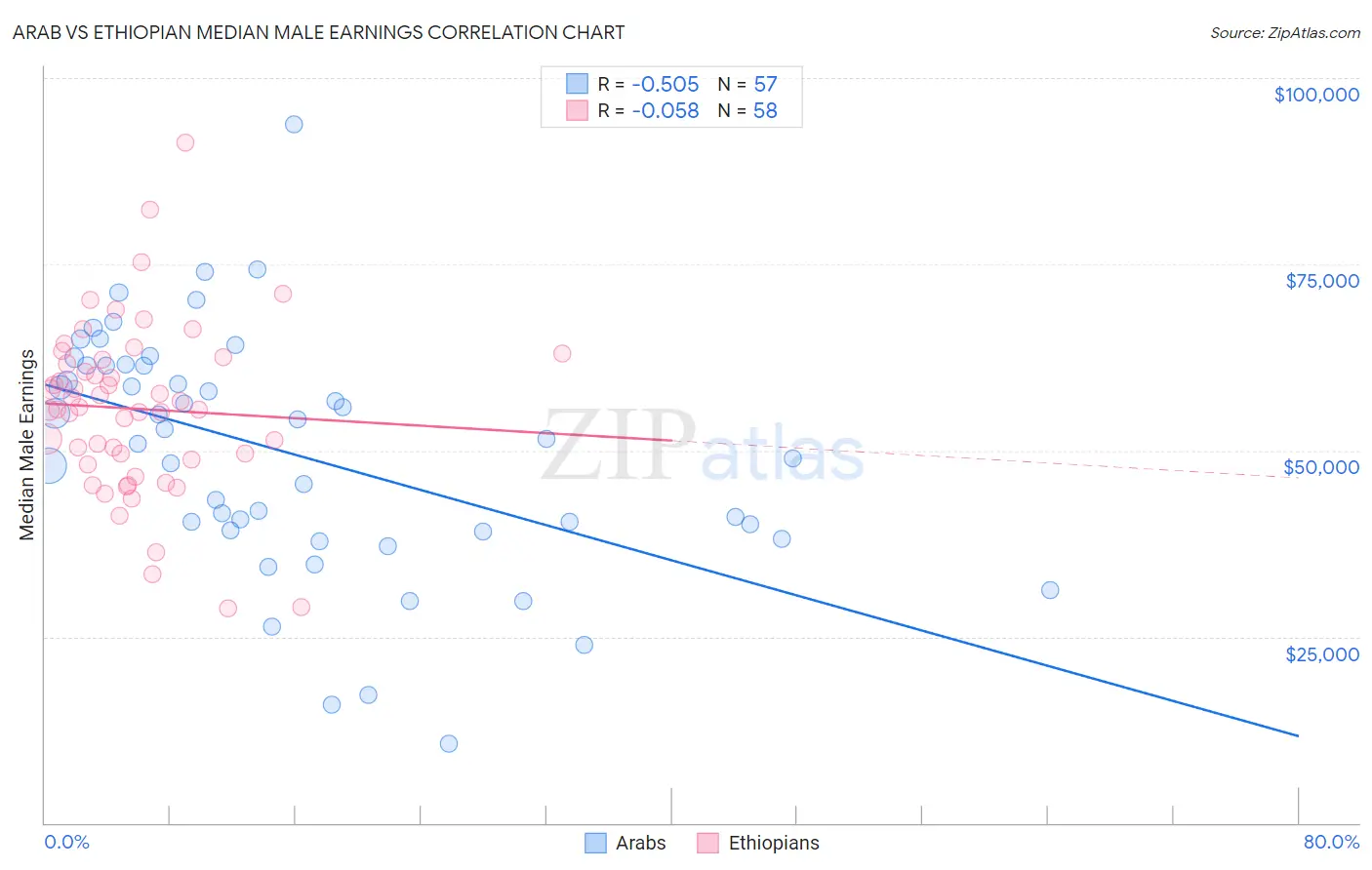 Arab vs Ethiopian Median Male Earnings