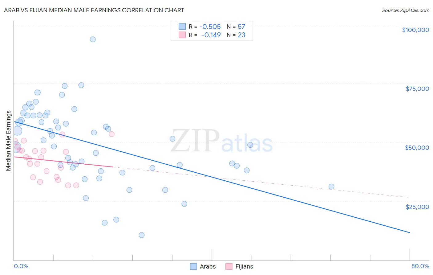 Arab vs Fijian Median Male Earnings