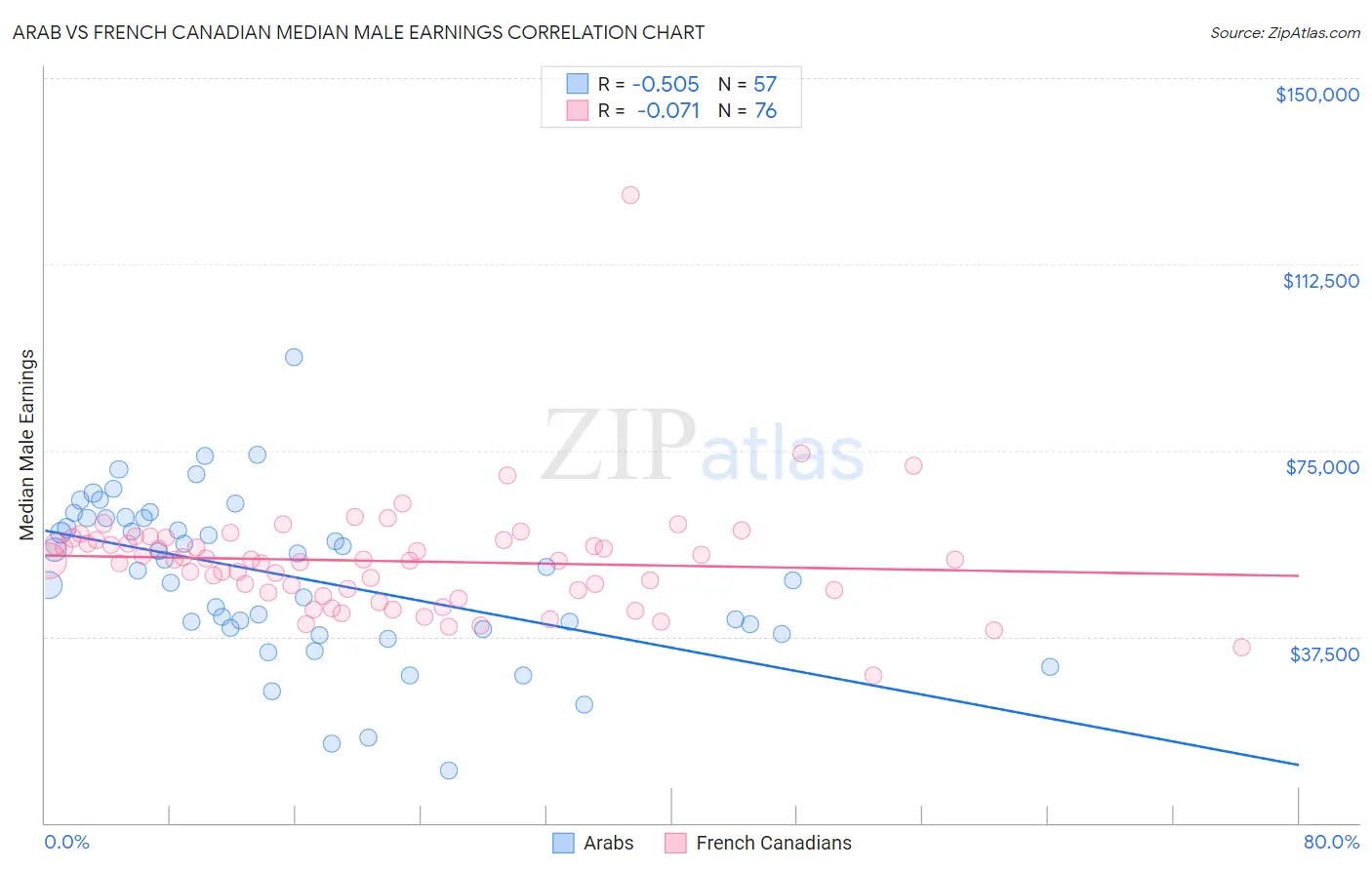 Arab vs French Canadian Median Male Earnings